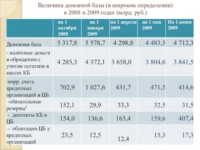 Величина денежной базы (в широком определении) в 2008 и 2009 годах (млрд. руб.)