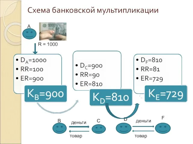 Схема банковской мультипликации R = 1000 деньги товар В С D F деньги товар А