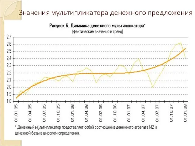 Значения мультипликатора денежного предложения