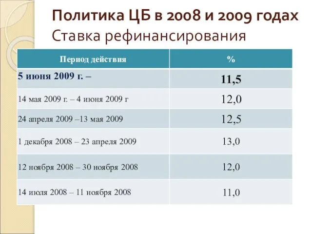 Политика ЦБ в 2008 и 2009 годах Ставка рефинансирования