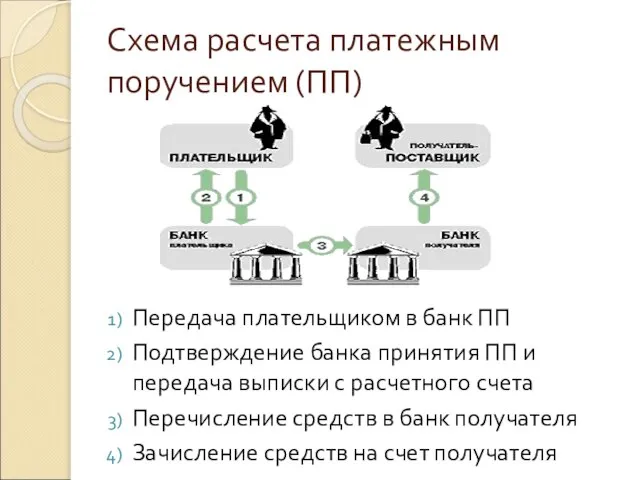 Схема расчета платежным поручением (ПП) Передача плательщиком в банк ПП Подтверждение банка