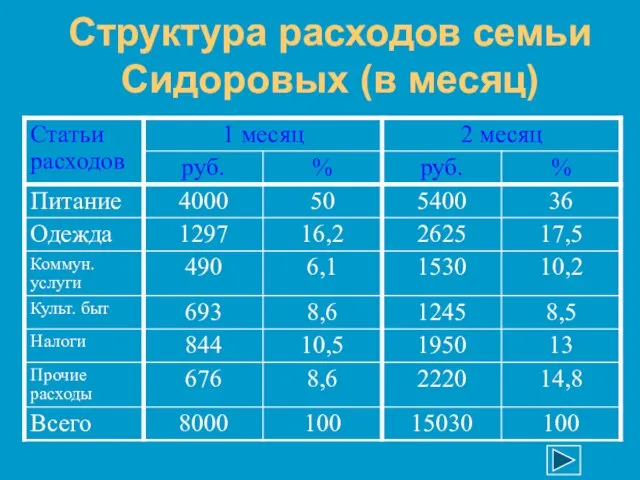 Структура расходов семьи Сидоровых (в месяц)