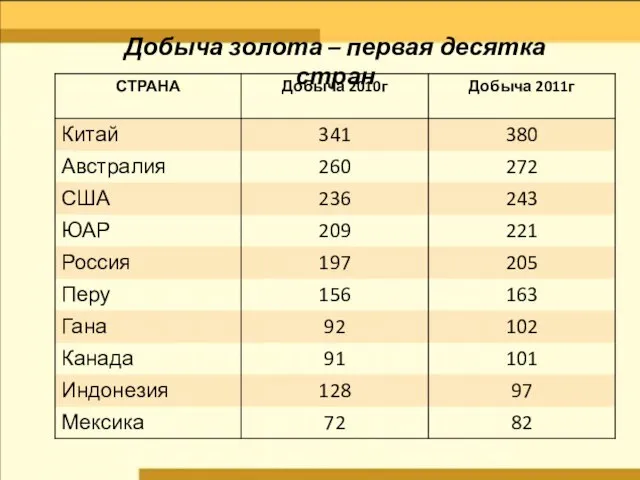 Добыча золота – первая десятка стран