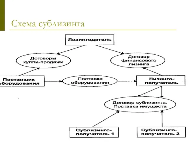 Схема сублизинга