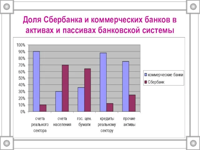 Доля Сбербанка и коммерческих банков в активах и пассивах банковской системы