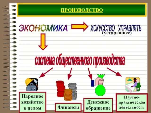 ПРОИЗВОДСТВО ЭКОНОМИКА