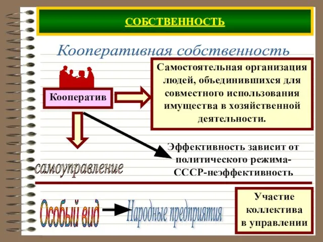 СОБСТВЕННОСТЬ Кооперативная собственность Особый вид