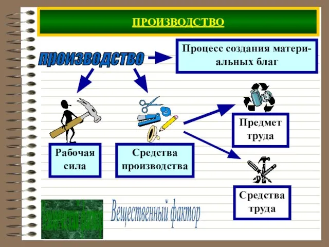 ПРОИЗВОДСТВО производство Человеческий фактор Вещественный фактор