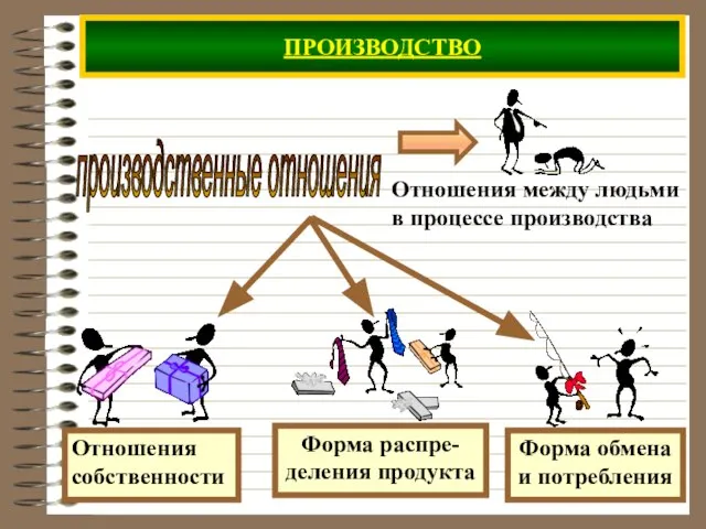 ПРОИЗВОДСТВО производственные отношения