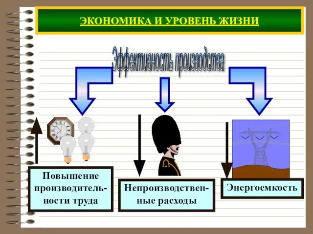 ЭКОНОМИКА И УРОВЕНЬ ЖИЗНИ Эффективность производства