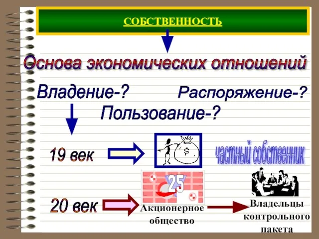 СОБСТВЕННОСТЬ Владение-? Пользование-? Распоряжение-? 20 век