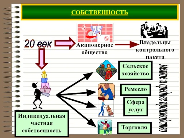 СОБСТВЕННОСТЬ 20 век мелкое и среднее производство