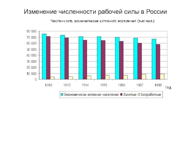 Изменение численности рабочей силы в России