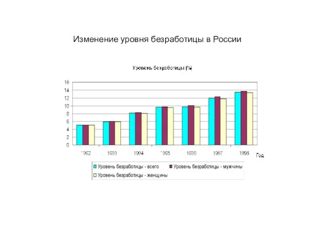Изменение уровня безработицы в России