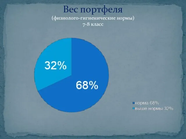 Вес портфеля (физиолого-гигиенические нормы) 7-8 класс