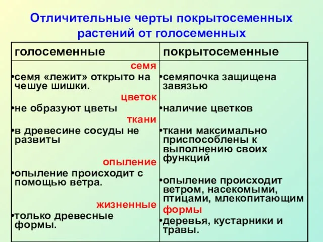 Отличительные черты покрытосеменных растений от голосеменных