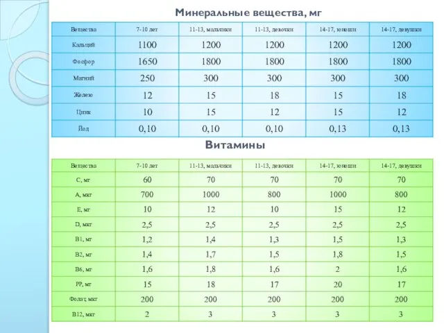 Минеральные вещества, мг Витамины