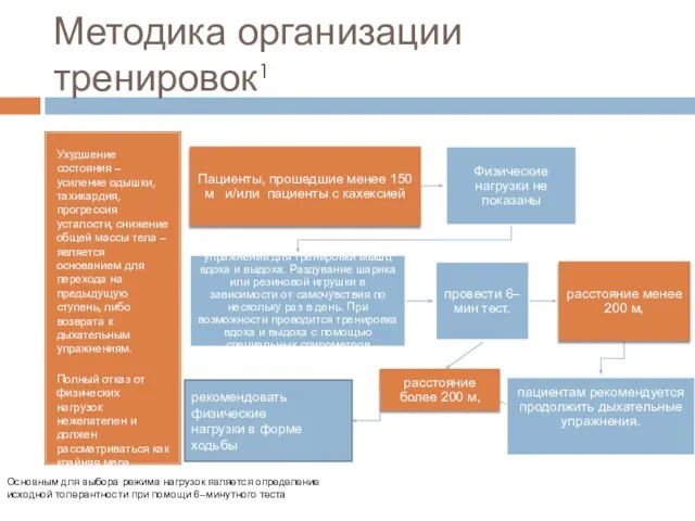 Методика организации тренировок1 Ухудшение состояния – усиление одышки, тахикардия, прогрессия усталости, снижение