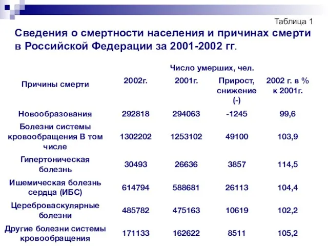 Таблица 1 Сведения о смертности населения и причинах смерти в Российской Федерации за 2001-2002 гг.