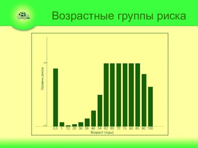 Возрастные группы риска