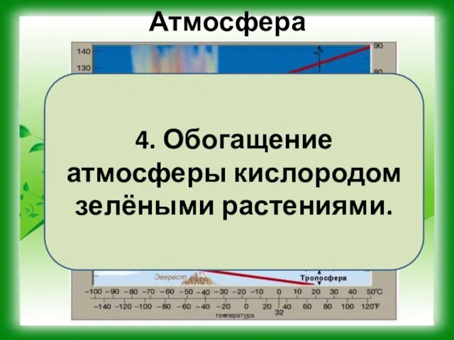 Атмосфера 3. Наличие воздушной оболочки и озонового слоя Земли. 4. Обогащение атмосферы кислородом зелёными растениями.