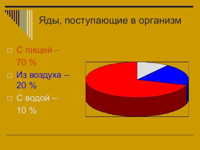 Яды, поступающие в организм С пищей – 70 % Из воздуха –