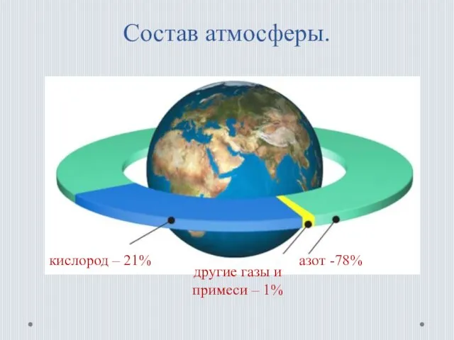 Состав атмосферы. азот -78% другие газы и примеси – 1% кислород – 21%