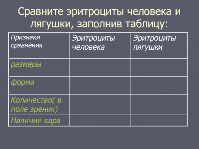 Сравните эритроциты человека и лягушки, заполнив таблицу: