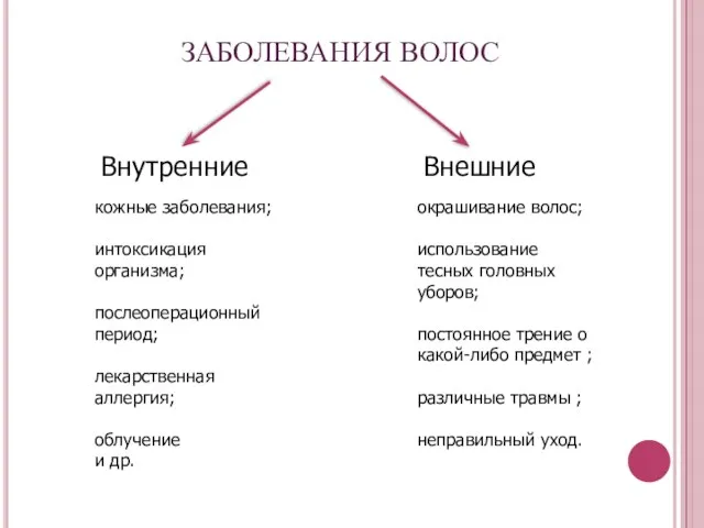 ЗАБОЛЕВАНИЯ ВОЛОС Внутренние Внешние кожные заболевания; интоксикация организма; послеоперационный период; лекарственная аллергия;