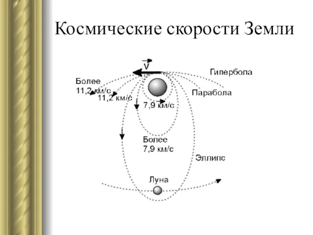 Космические скорости Земли