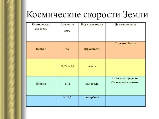 Космические скорости Земли