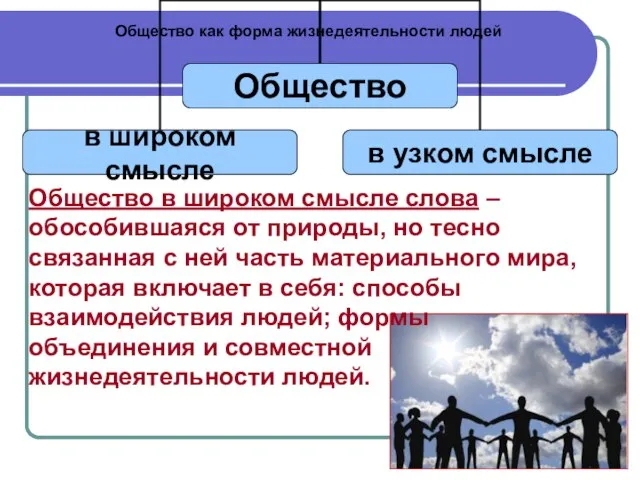 Общество как форма жизнедеятельности людей Общество в широком смысле слова – обособившаяся