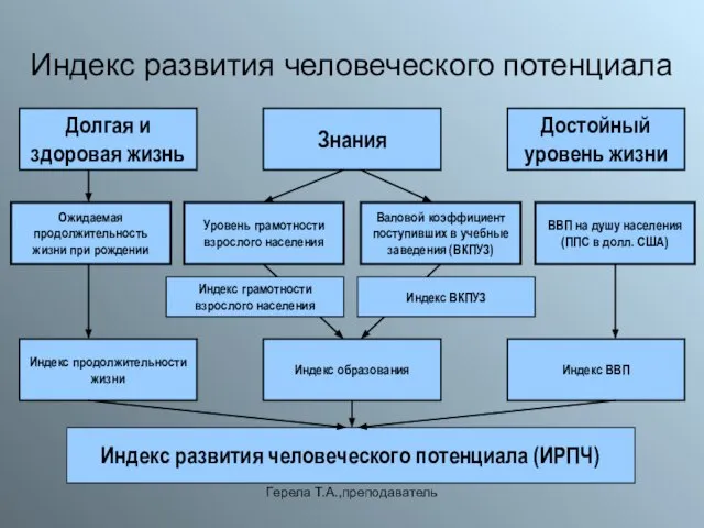 Герела Т.А.,преподаватель Индекс развития человеческого потенциала Знания Достойный уровень жизни Долгая и