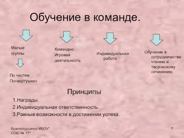 Краснотурьинск МБОУ"СОШ № 17" Обучение в команде. Малые группы Командно Игровая деятельность