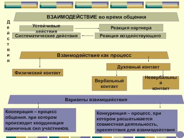 ВЗАИМОДЕЙСТВИЕ во время общения Действия Устойчивые действия Систематические действия Реакция партнера Реакция