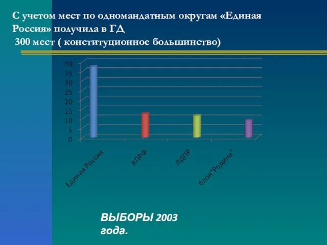 С учетом мест по одномандатным округам «Единая Россия» получила в ГД 300