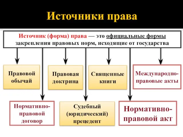 Источники права Источник (форма) права — это официальные формы закрепления правовых норм,