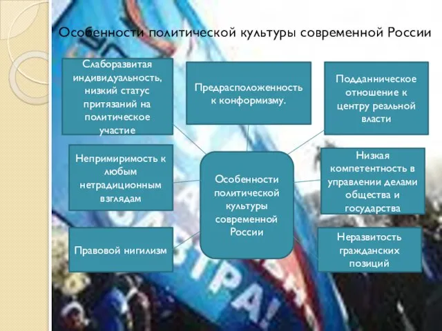 Особенности политической культуры современной России Слаборазвитая индивидуальность, низкий статус притязаний на политическое
