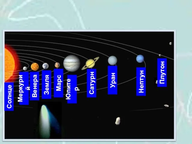 Солнце Меркурий Венера Земля Марс Юпитер Сатурн Уран Нептун Плутон