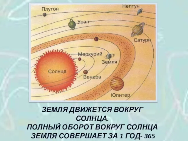 ЗЕМЛЯ ДВИЖЕТСЯ ВОКРУГ СОЛНЦА. ПОЛНЫЙ ОБОРОТ ВОКРУГ СОЛНЦА ЗЕМЛЯ СОВЕРШАЕТ ЗА 1 ГОД- 365 СУТОК.