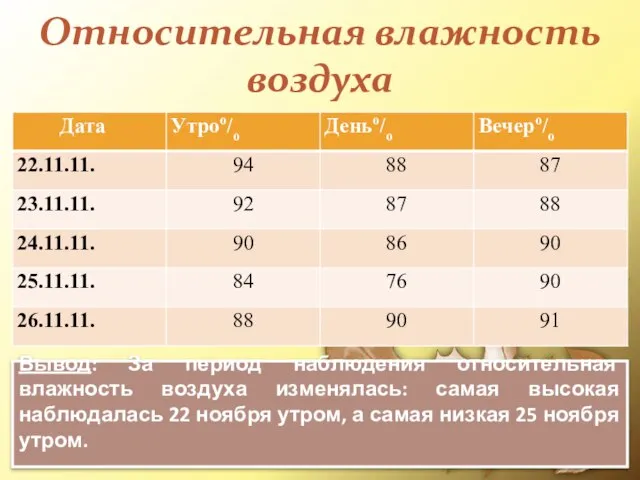 Относительная влажность воздуха Вывод: За период наблюдения относительная влажность воздуха изменялась: самая