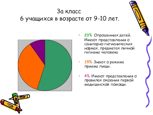 3а класс 6 учащихся в возрасте от 9-10 лет. 23% Опрошенных детей.