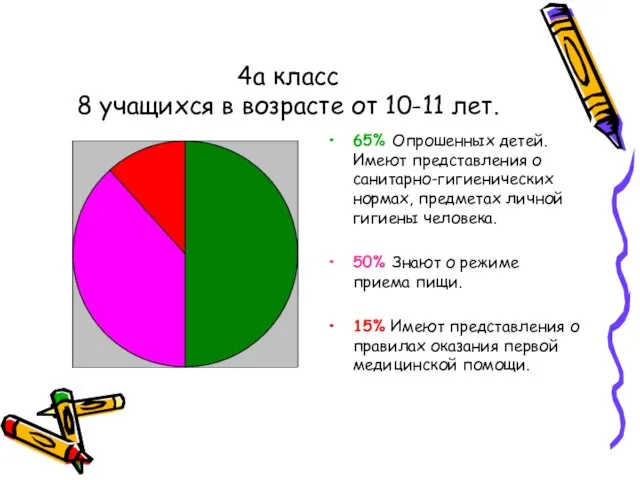 4а класс 8 учащихся в возрасте от 10-11 лет. 65% Опрошенных детей.