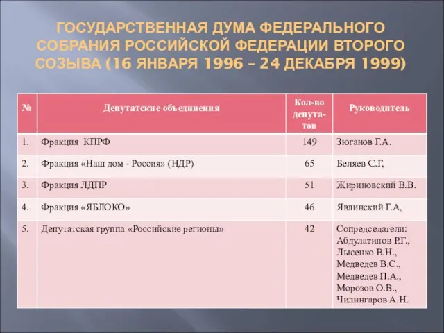 ГОСУДАРСТВЕННАЯ ДУМА ФЕДЕРАЛЬНОГО СОБРАНИЯ РОССИЙСКОЙ ФЕДЕРАЦИИ ВТОРОГО СОЗЫВА (16 ЯНВАРЯ 1996 – 24 ДЕКАБРЯ 1999)