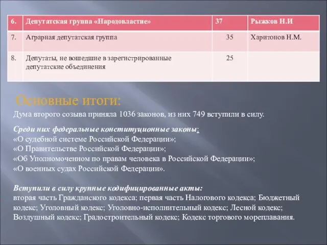 Дума второго созыва приняла 1036 законов, из них 749 вступили в силу.