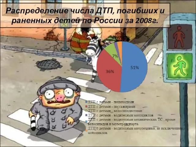 Распределение числа ДТП, погибших и раненных детей по России за 2008г.