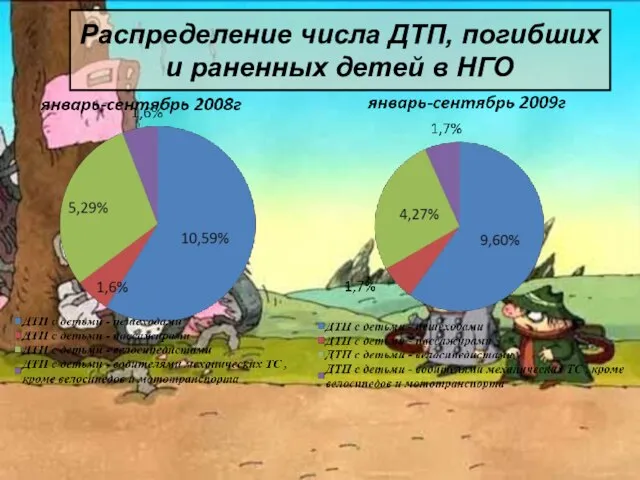 Распределение числа ДТП, погибших и раненных детей в НГО