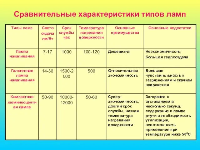 Сравнительные характеристики типов ламп