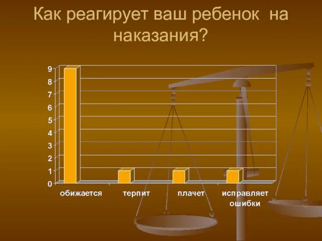 Как реагирует ваш ребенок на наказания?