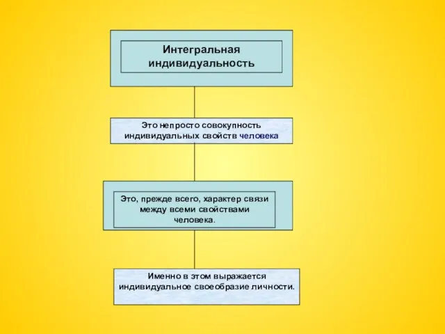 Это непросто совокупность индивидуальных свойств человека Именно в этом выражается индивидуальное своеобразие личности.